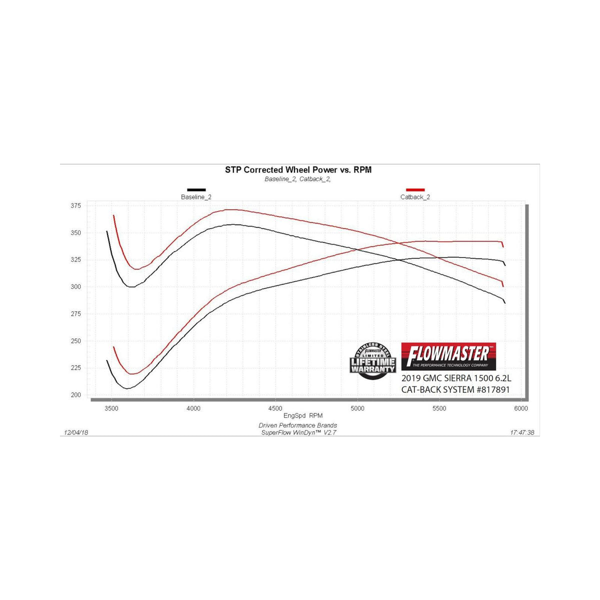 FLOWMASTER American Thunder Cat-Back Exhaust System Fits 2019-2023 Silverado/Sierra 1500 With 6.2L Engine Aggressive To Moder