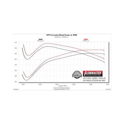 FLOWMASTER American Thunder Cat-Back Exhaust System Fits 2019-2023 Silverado/Sierra 1500 With 6.2L Engine Aggressive To Moder