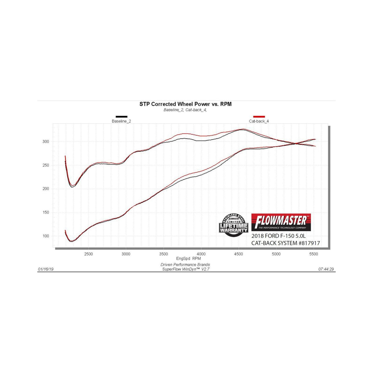 FLOWMASTER Outlaw Extreme Cat-Back Exhaust System 2015-2020 Ford F-150, All 2.7L/3.3L/3.5L Ecoboost, 3.5L Ti Vct And 5.0L Eng