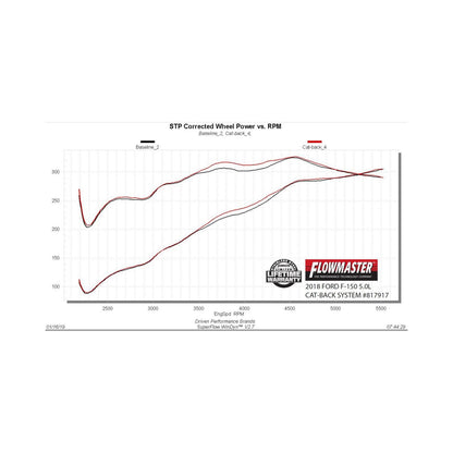 FLOWMASTER Outlaw Extreme Cat-Back Exhaust System 2015-2020 Ford F-150, All 2.7L/3.3L/3.5L Ecoboost, 3.5L Ti Vct And 5.0L Eng