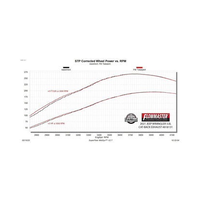 FLOWMASTER American Thunder Cat-Back Exhaust System Fits 2021-2023 Jeep Gladiator 3.0-Liter Diesel, Filter-Back, Single Rear