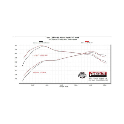 FLOWMASTER Outlaw Cat-Back Exhaust System Fits 2022-2025 Toyota Tundra, 3.4L, Includes Hybrid Models, Cat-Back, Dual Out Rear