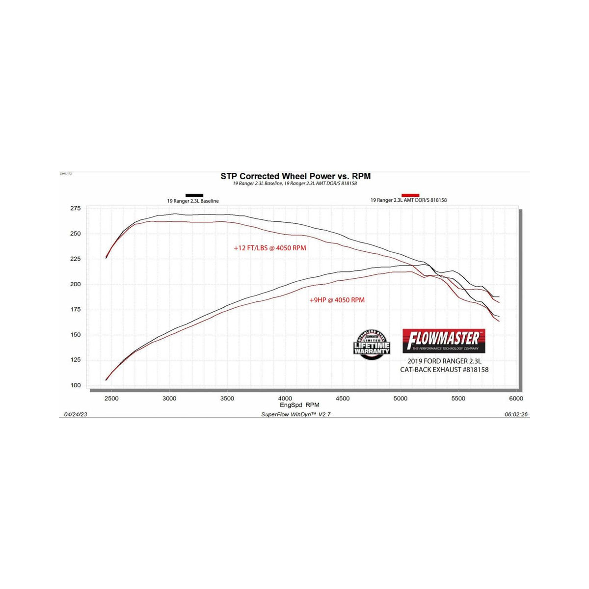 FLOWMASTER | American Thunder Cat-Back Exhaust System Fits 2019-2023 Ford Ranger 2.3-Liter, American Thunder, Cat-Back Dual Exit 2.5-Inch Stainless Steel Exhaust System | 818158