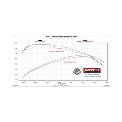 FLOWMASTER | American Thunder Cat-Back Exhaust System Fits 2019-2023 Ford Ranger 2.3-Liter, American Thunder, Cat-Back Dual Exit 2.5-Inch Stainless Steel Exhaust System | 818158