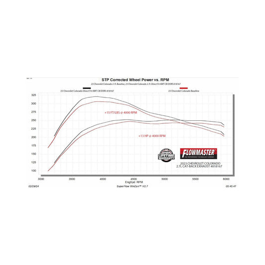 FLOWMASTER American Thunder Cat-Back Exhaust System Fits 2023-2026 GM Colorado / Canyon 2.7-Liter, Cat-Back, Dual Out Same Si