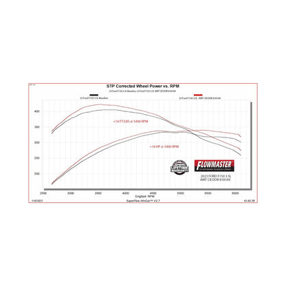 FLOWMASTER American Thunder Cat-Back Exhaust System Fits 2021-2025 Ford F-150 With 2.7, 3.5 And 5.0-Liter, Including Powerboo