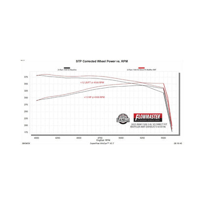 FLOWMASTER American Thunder Direct Fit Muffler Fits 2025 2026 Ram 1500 3.0L Standard Output, American Thunder Direct-Fit Muff