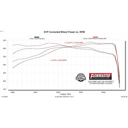 FLOWMASTER American Thunder Direct Fit Muffler Fits 2025 2026 Ram 1500 3.0L High Output, American Thunder Direct-Fit Muffler