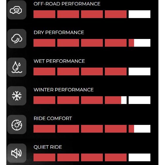 Performance ratings chart for VENOM Swampthing A/T tires including off-road, dry, wet, winter performance, ride comfort, and quiet ride.
