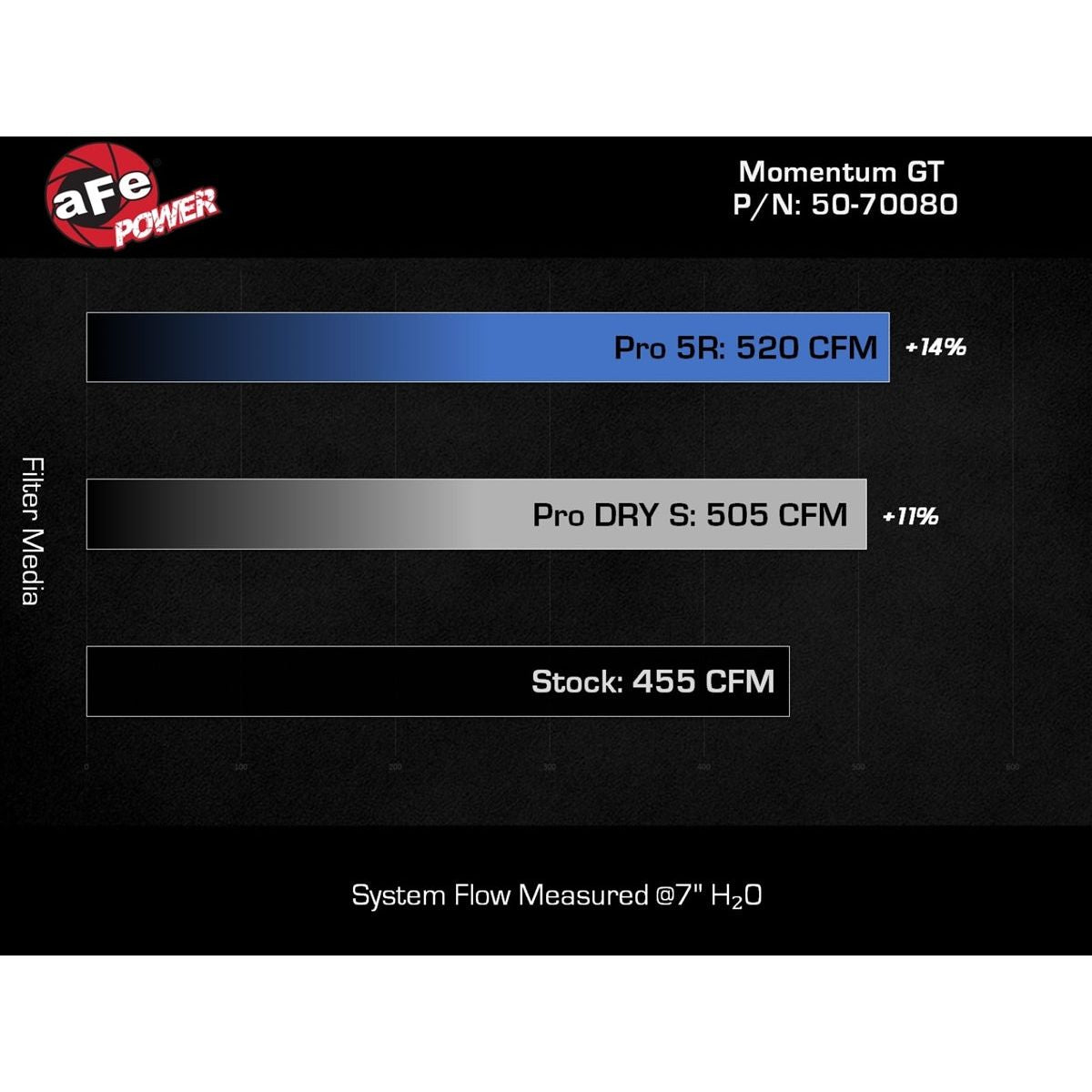 AFE Momentum GT Cold Air Intake System w- Pro 5R Filter for 2018-C Jeep Wrangler JL 50-70080R