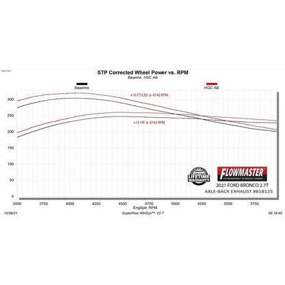 Flowmaster Outlaw Axle-Back Exhaust System for 21-C Ford Bronco 818125
